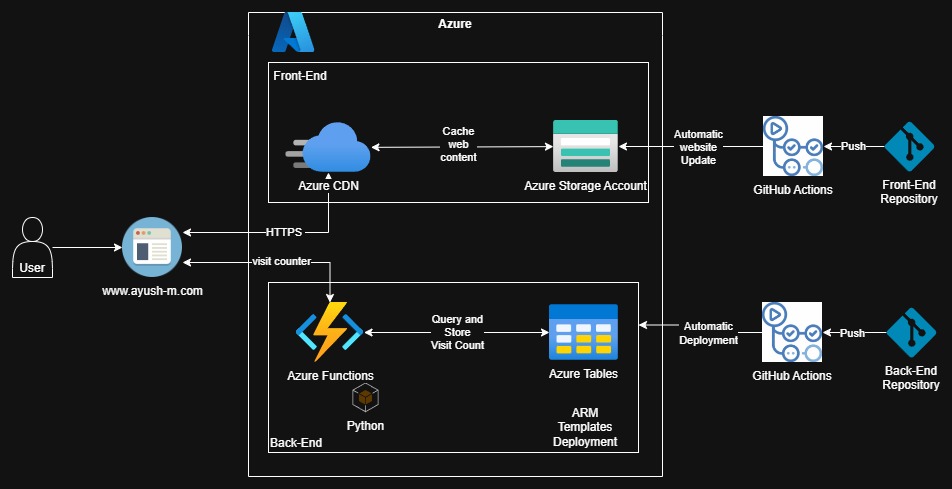 Cloud Resume Challenge Architecture